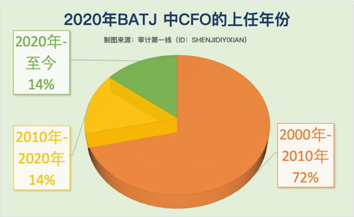 年薪30萬 這位90年二本生,剛剛被聘上市公司財務總監 離開 四大 僅5年