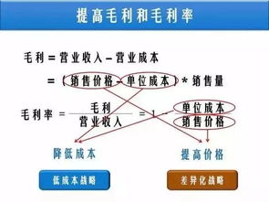 如何從財務(wù)報表看產(chǎn)品的競爭力