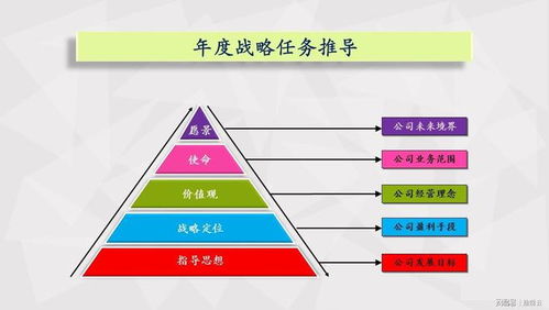 年度戰(zhàn)略如何形成經(jīng)營計劃 明任務(wù) 分目標(biāo) 抓協(xié)同 定方案