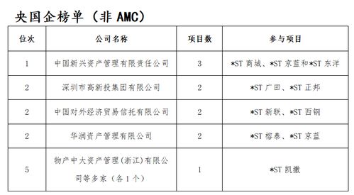 去年15家上市公司完成破產重整，投資人財務利弊分析
